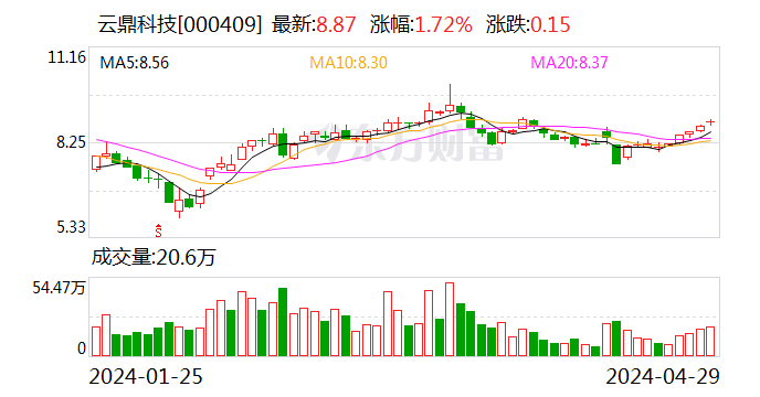 【调研快报】云鼎科技接待中泰证券等多家机构调研